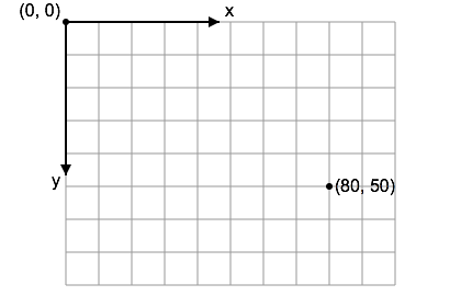 Image of HTML Canvas coordinate system